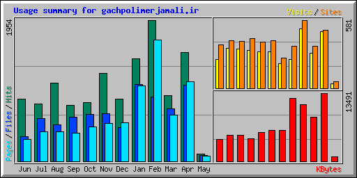 Usage summary for gachpolimerjamali.ir